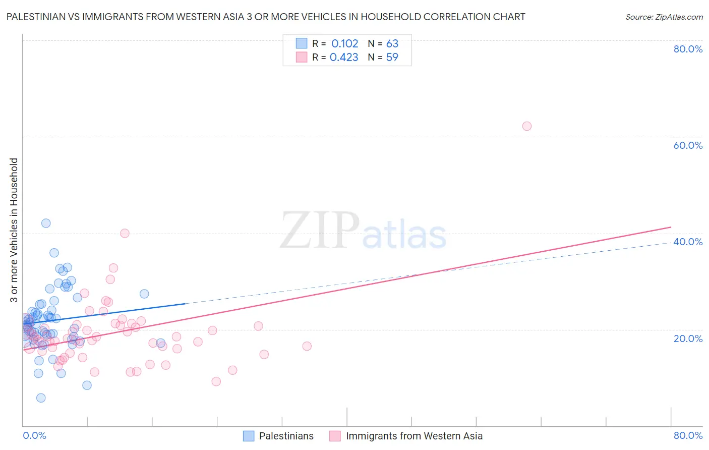 Palestinian vs Immigrants from Western Asia 3 or more Vehicles in Household