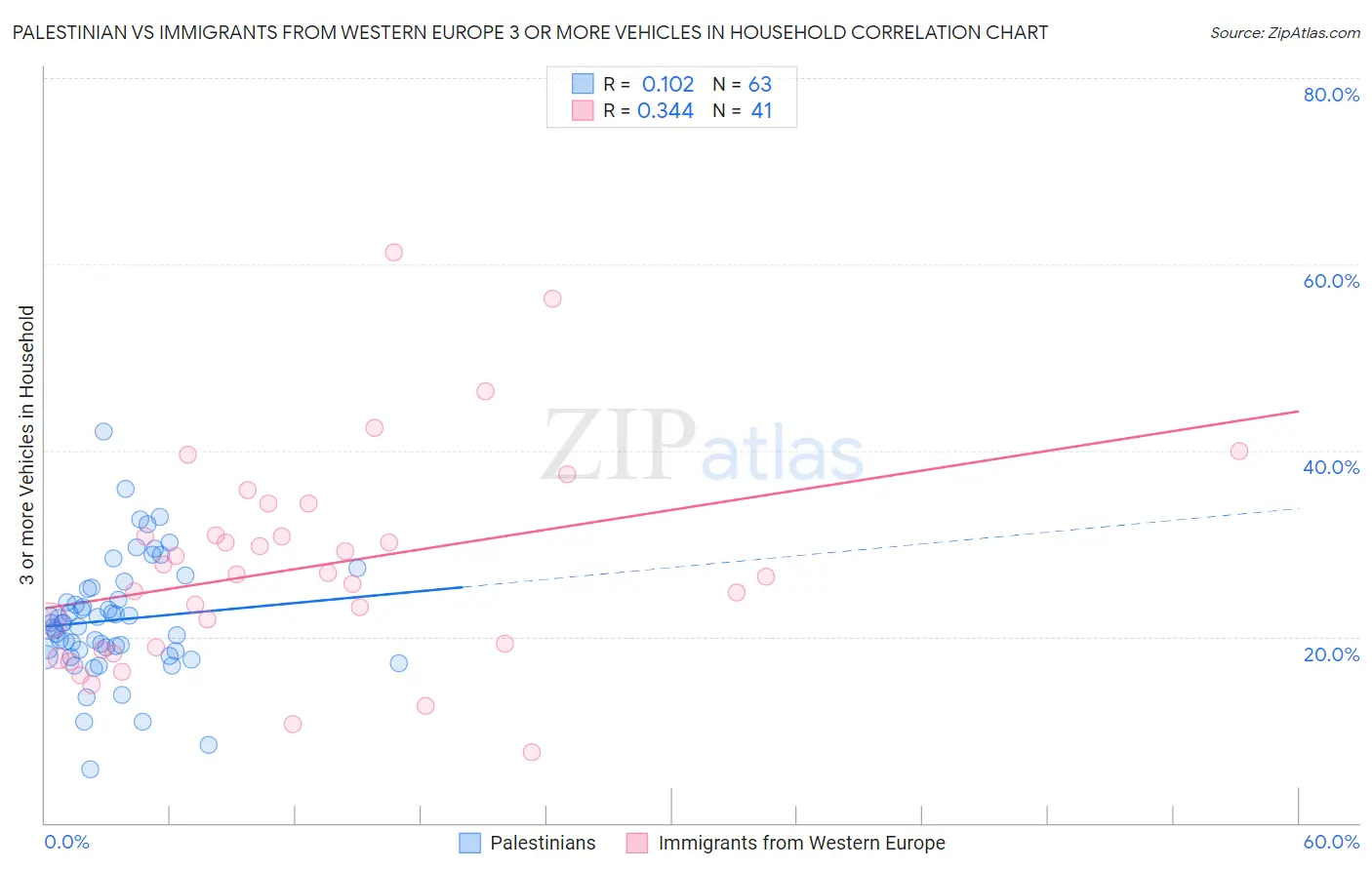 Palestinian vs Immigrants from Western Europe 3 or more Vehicles in Household