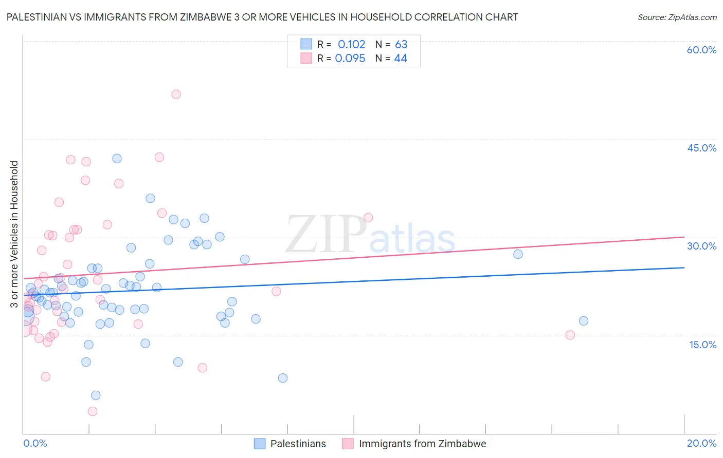 Palestinian vs Immigrants from Zimbabwe 3 or more Vehicles in Household