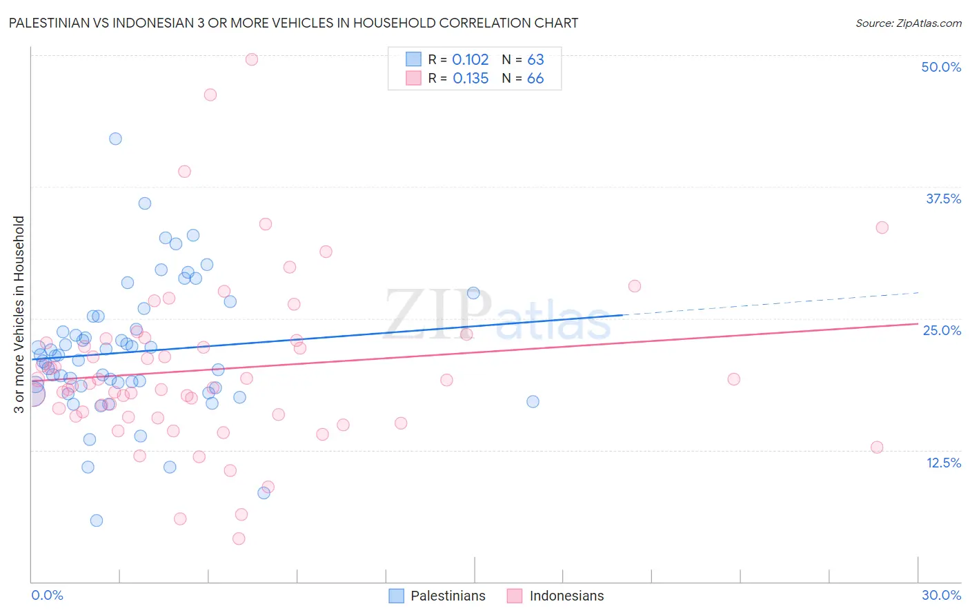 Palestinian vs Indonesian 3 or more Vehicles in Household