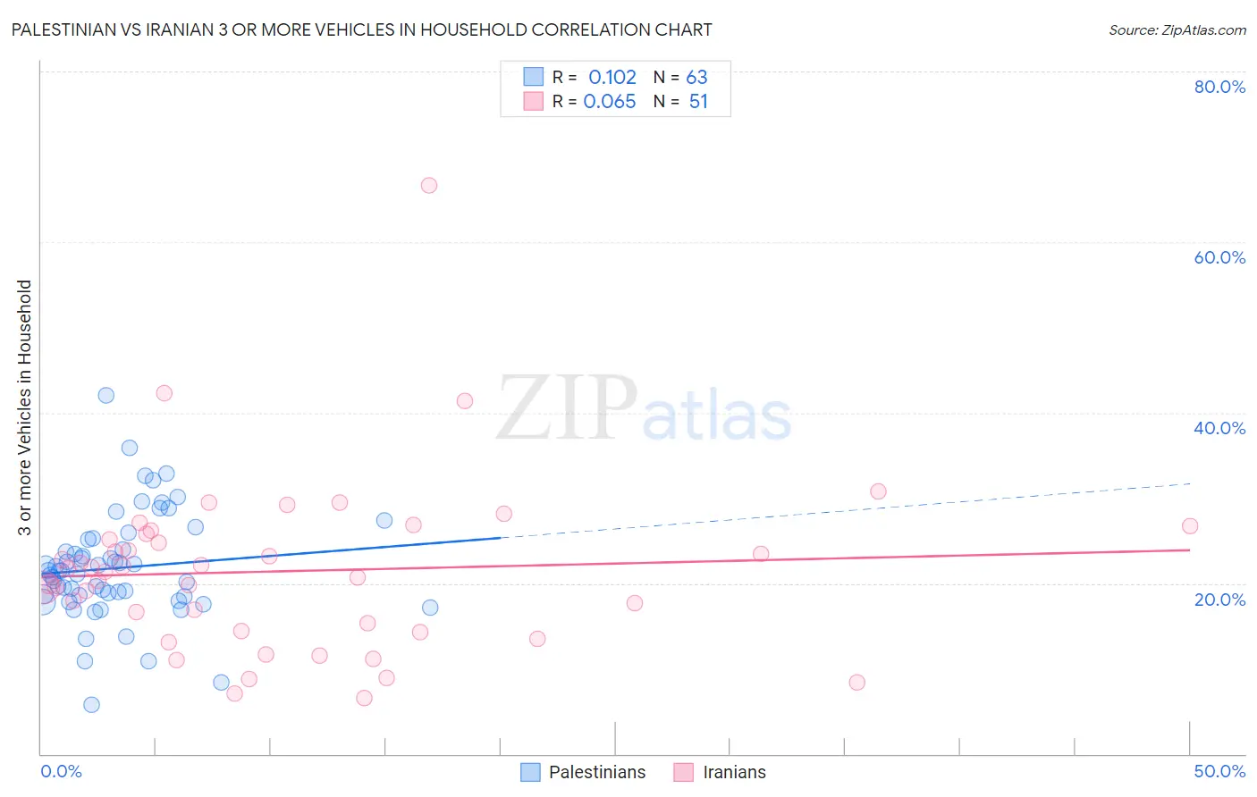 Palestinian vs Iranian 3 or more Vehicles in Household