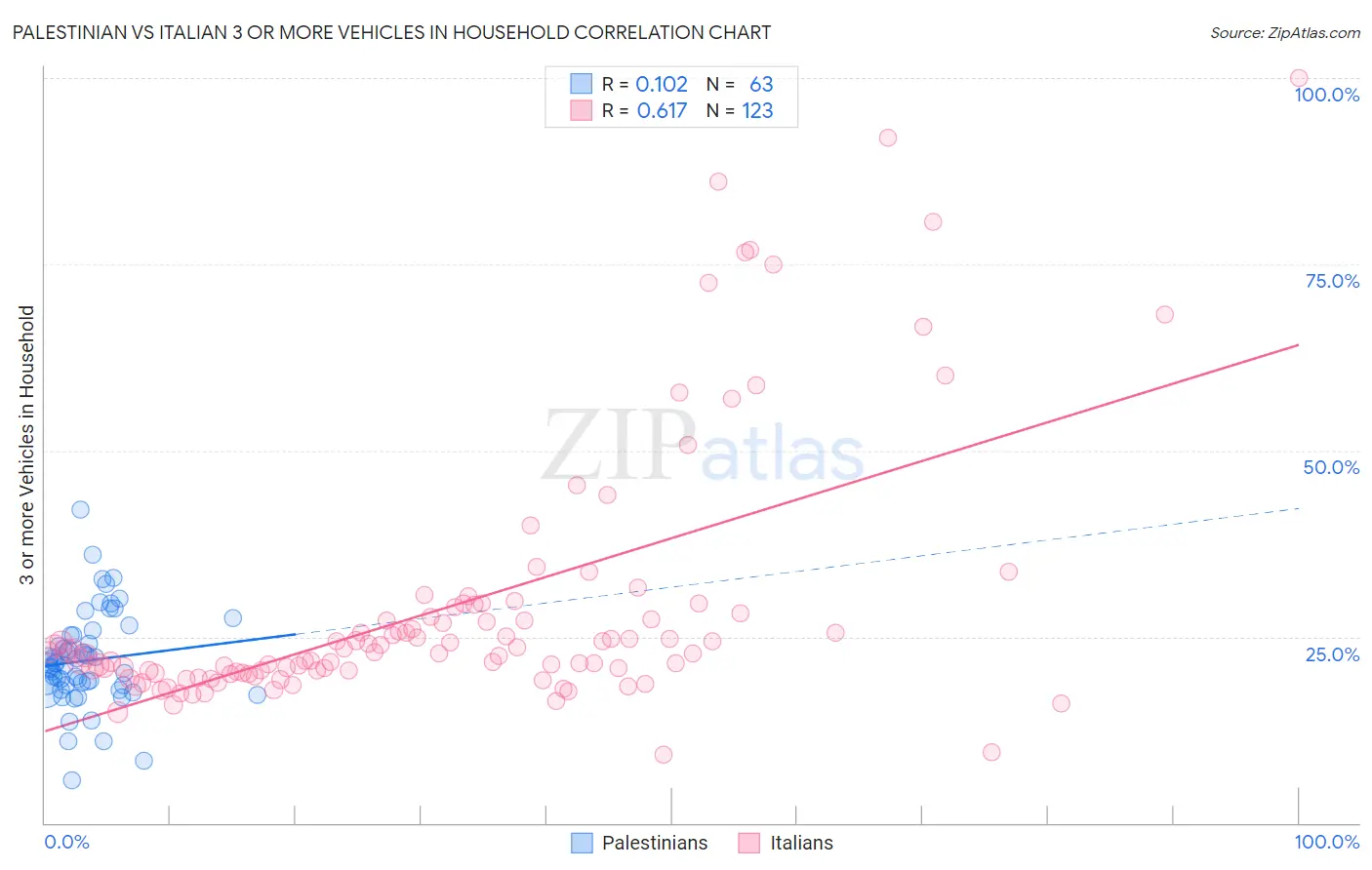 Palestinian vs Italian 3 or more Vehicles in Household