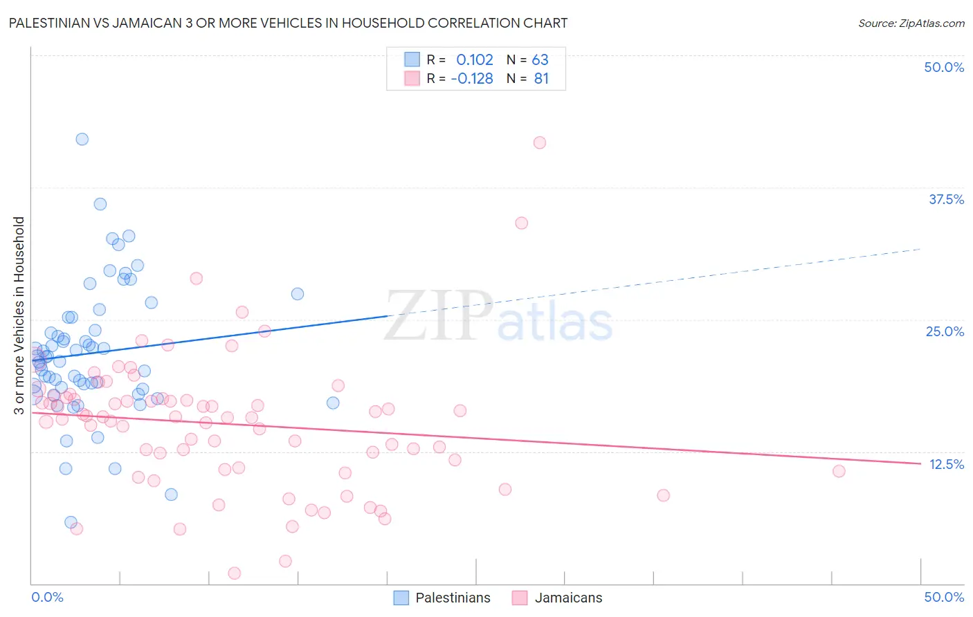 Palestinian vs Jamaican 3 or more Vehicles in Household