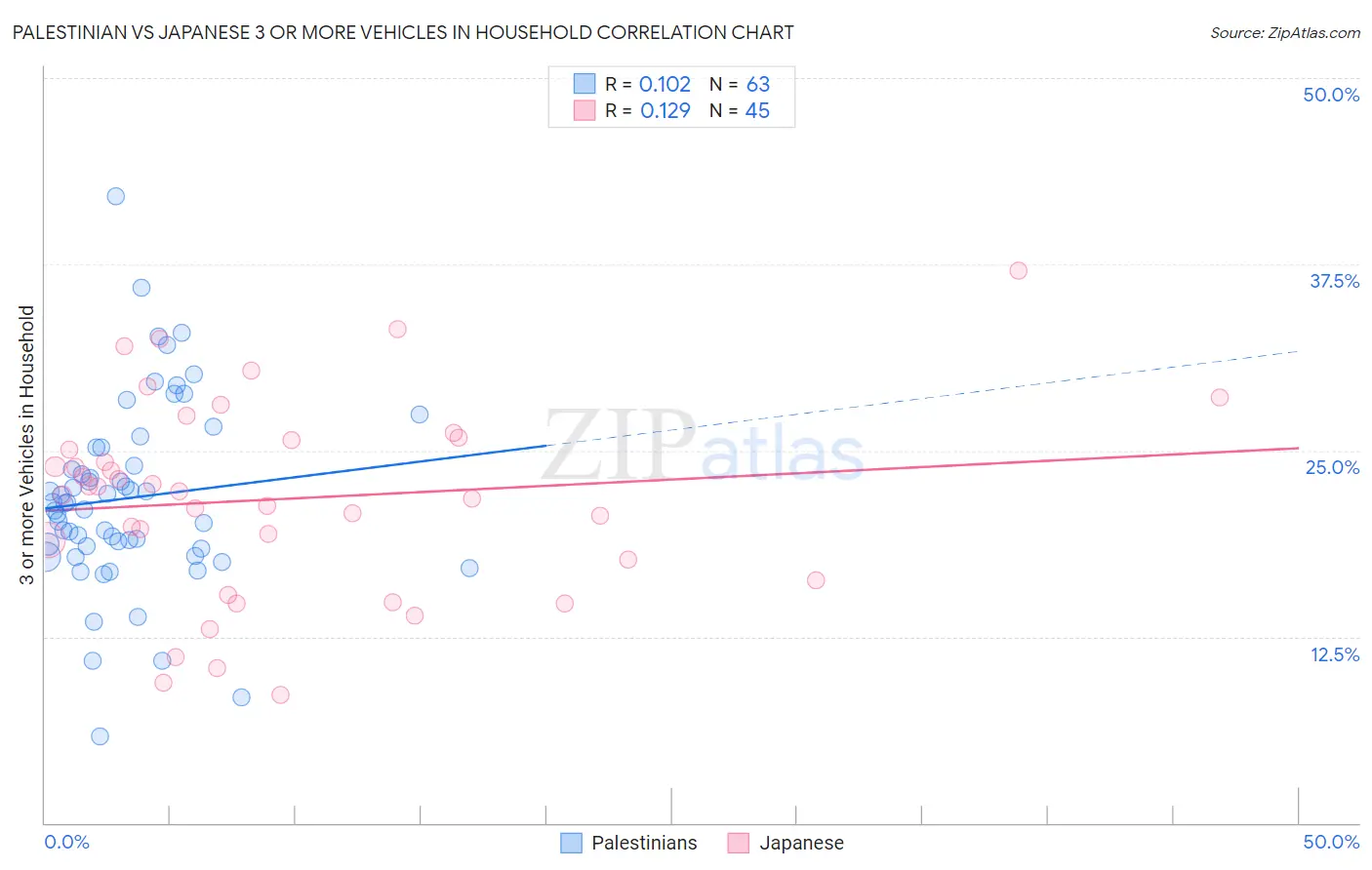 Palestinian vs Japanese 3 or more Vehicles in Household