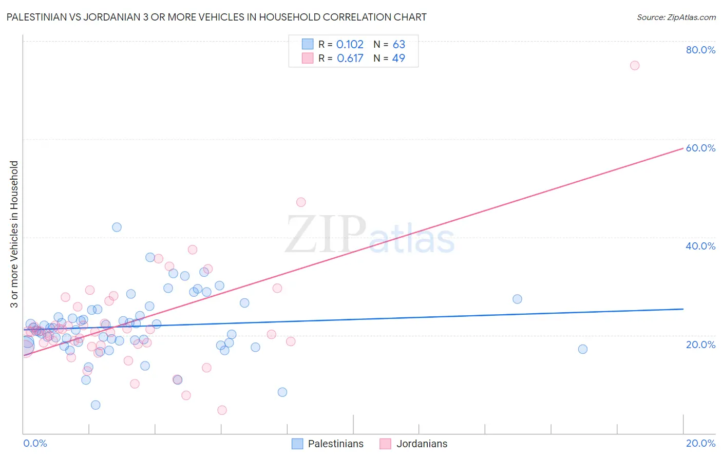 Palestinian vs Jordanian 3 or more Vehicles in Household