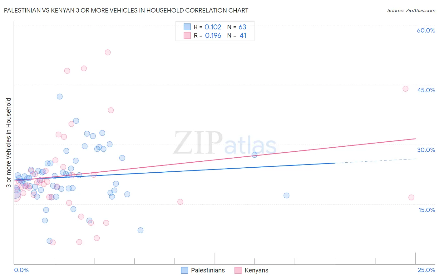 Palestinian vs Kenyan 3 or more Vehicles in Household