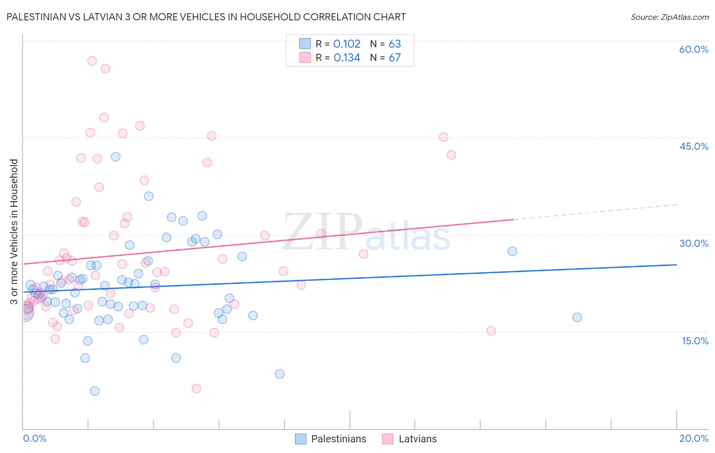 Palestinian vs Latvian 3 or more Vehicles in Household
