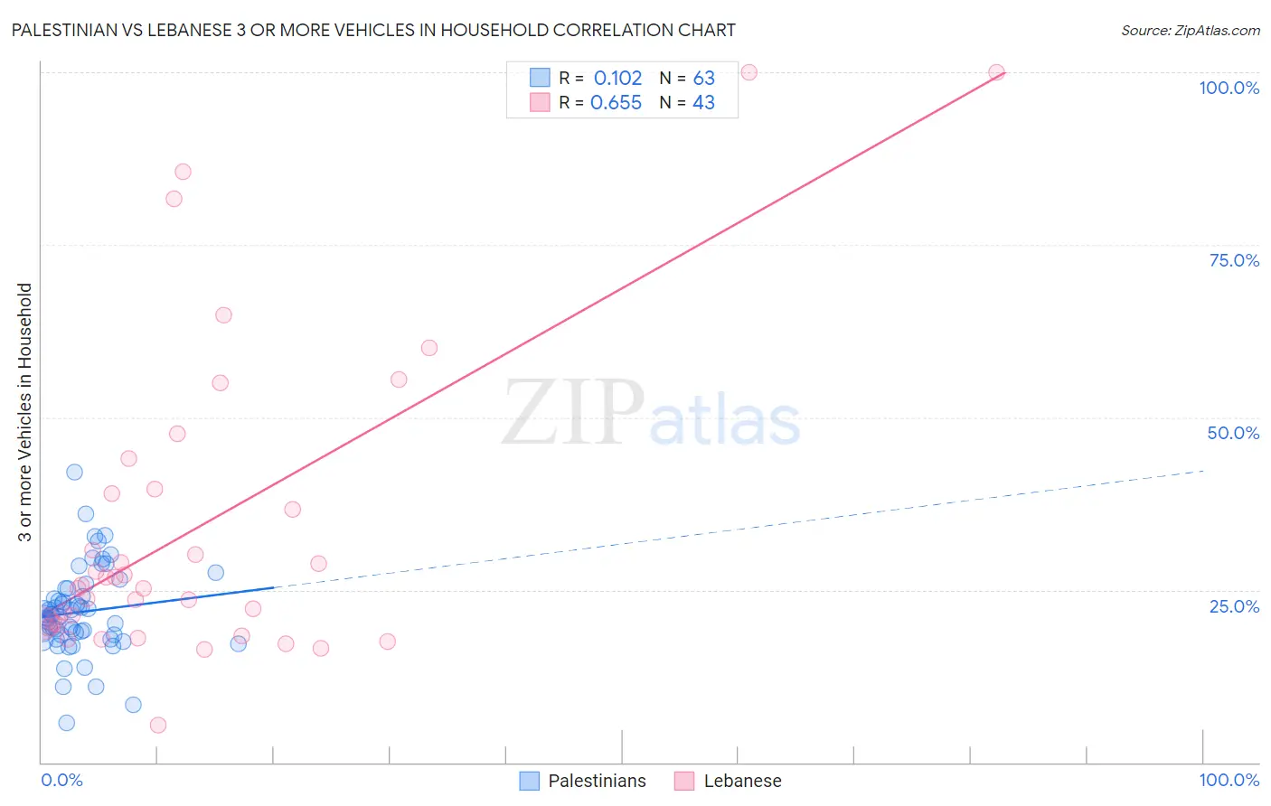 Palestinian vs Lebanese 3 or more Vehicles in Household