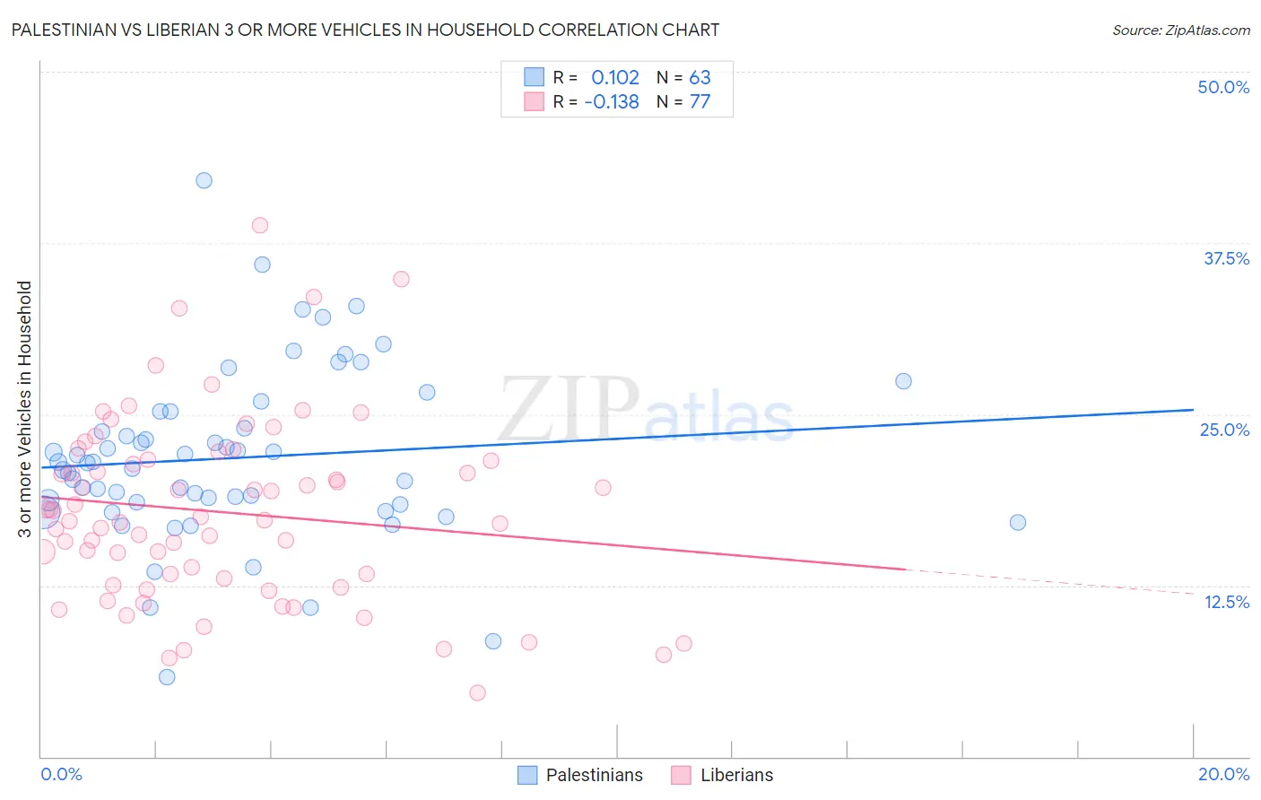 Palestinian vs Liberian 3 or more Vehicles in Household