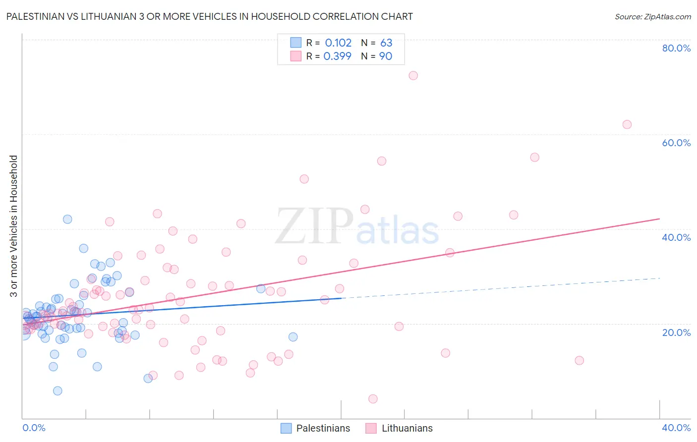 Palestinian vs Lithuanian 3 or more Vehicles in Household