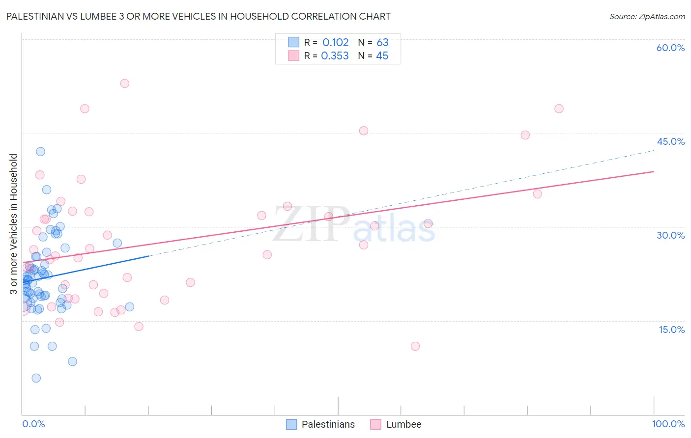 Palestinian vs Lumbee 3 or more Vehicles in Household