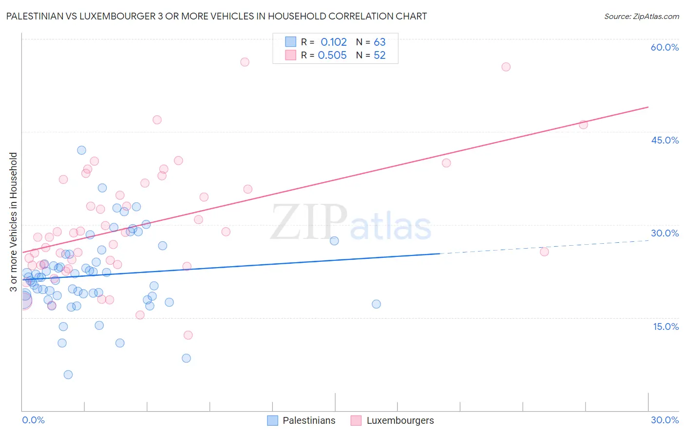 Palestinian vs Luxembourger 3 or more Vehicles in Household