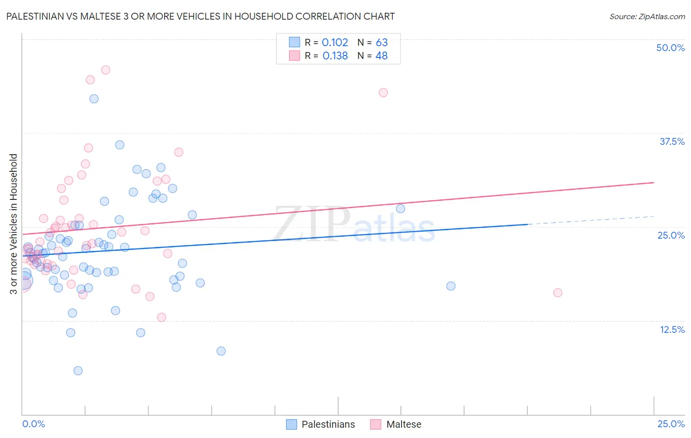 Palestinian vs Maltese 3 or more Vehicles in Household
