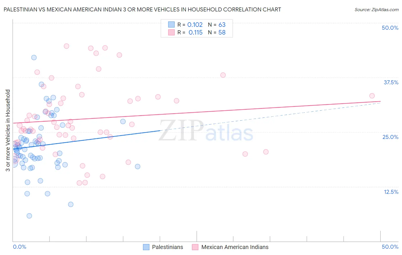 Palestinian vs Mexican American Indian 3 or more Vehicles in Household