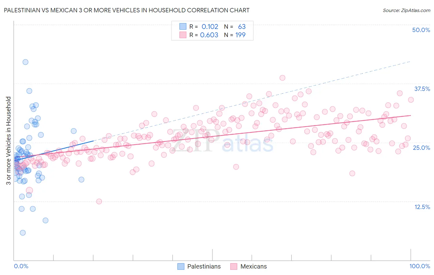 Palestinian vs Mexican 3 or more Vehicles in Household