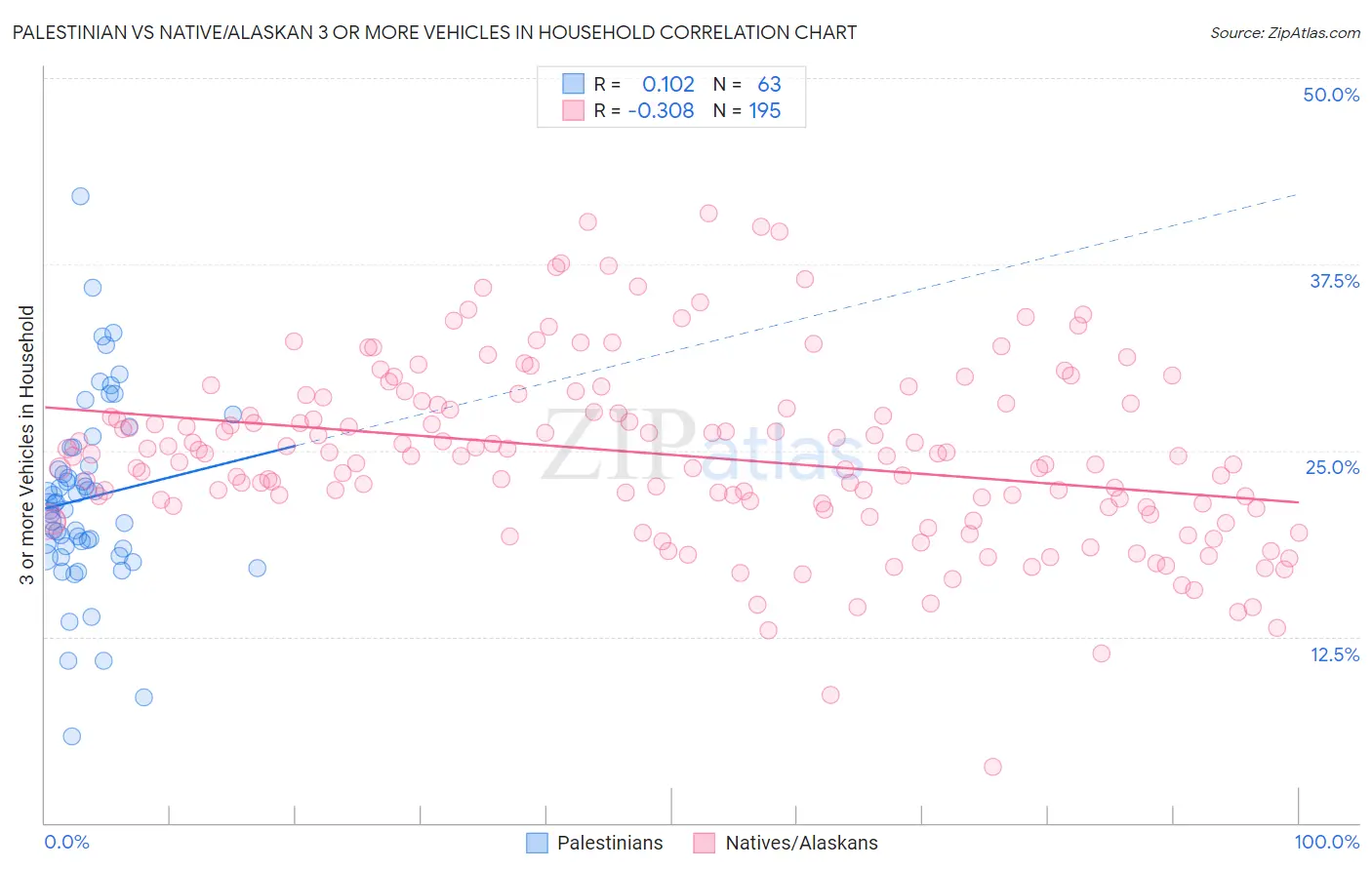Palestinian vs Native/Alaskan 3 or more Vehicles in Household