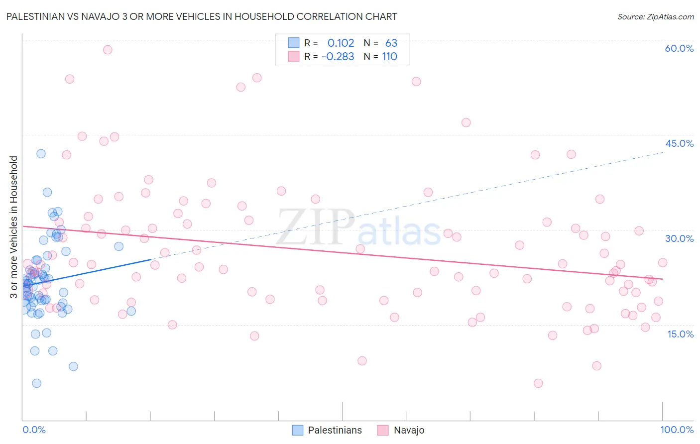 Palestinian vs Navajo 3 or more Vehicles in Household