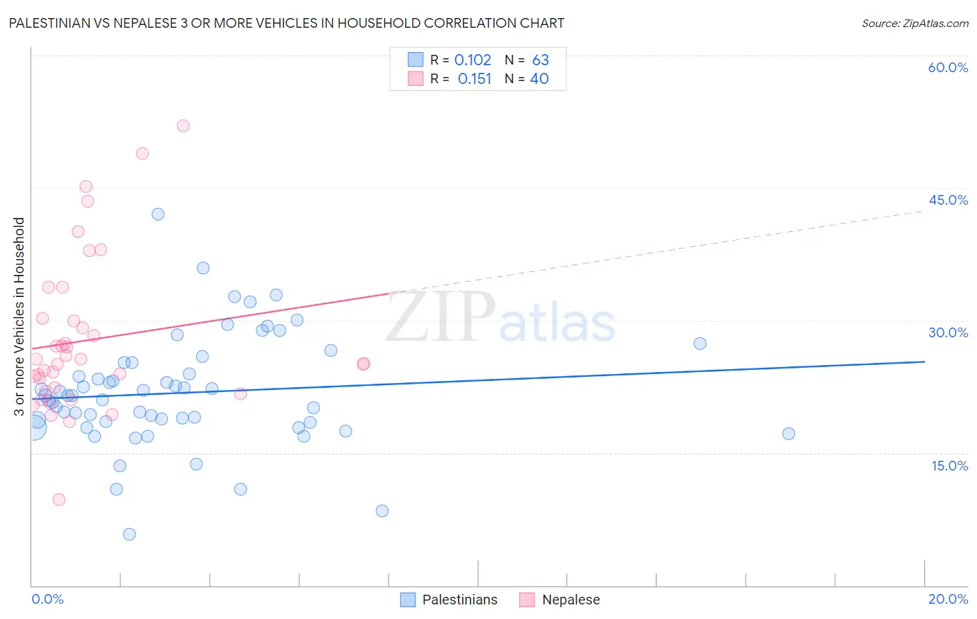 Palestinian vs Nepalese 3 or more Vehicles in Household