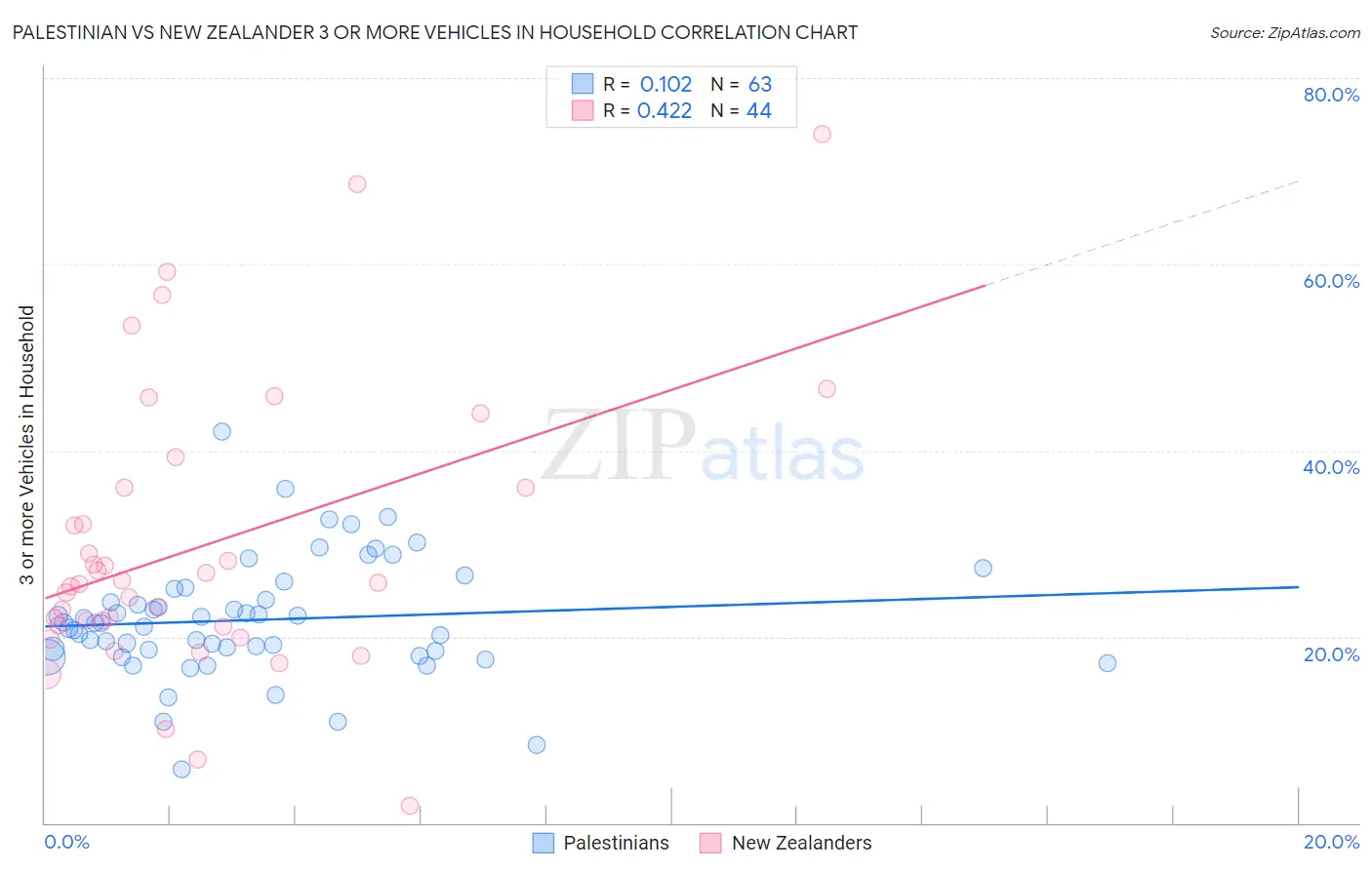 Palestinian vs New Zealander 3 or more Vehicles in Household