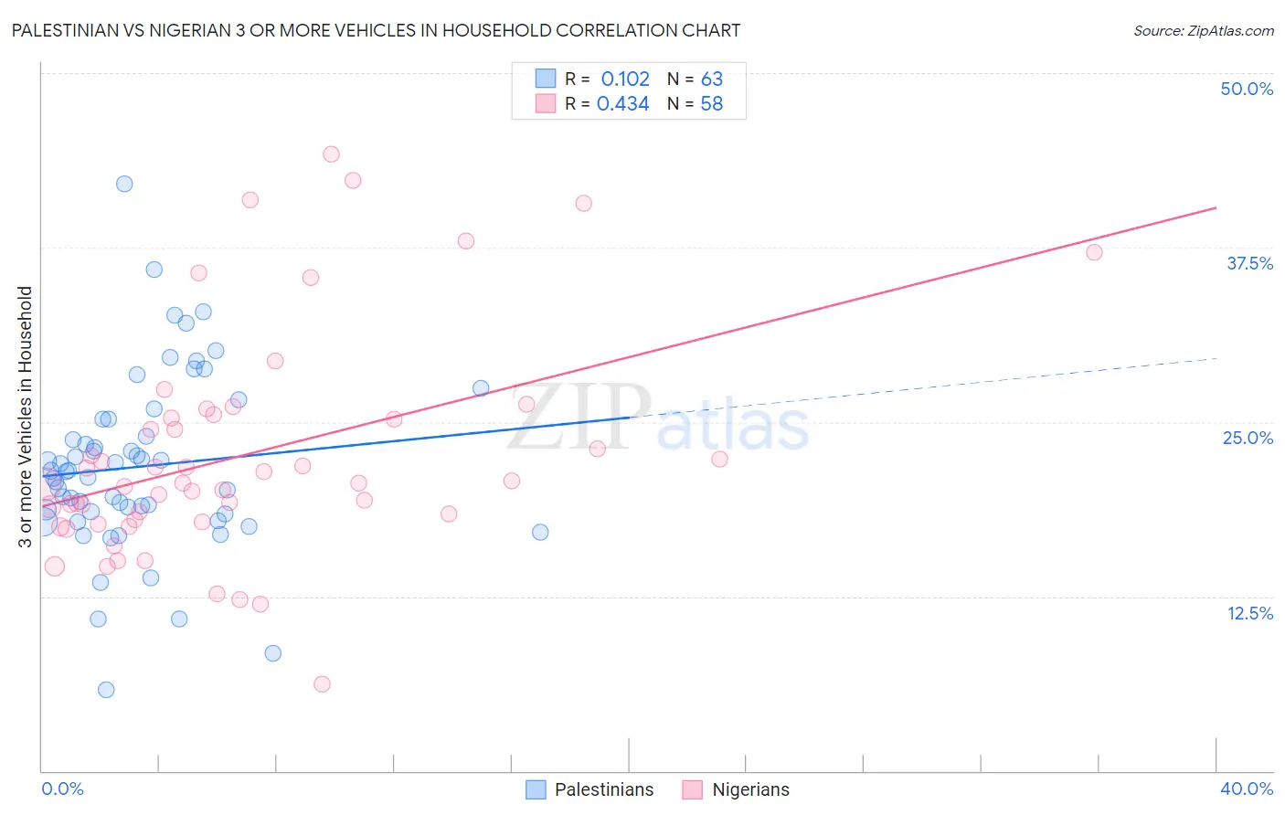 Palestinian vs Nigerian 3 or more Vehicles in Household
