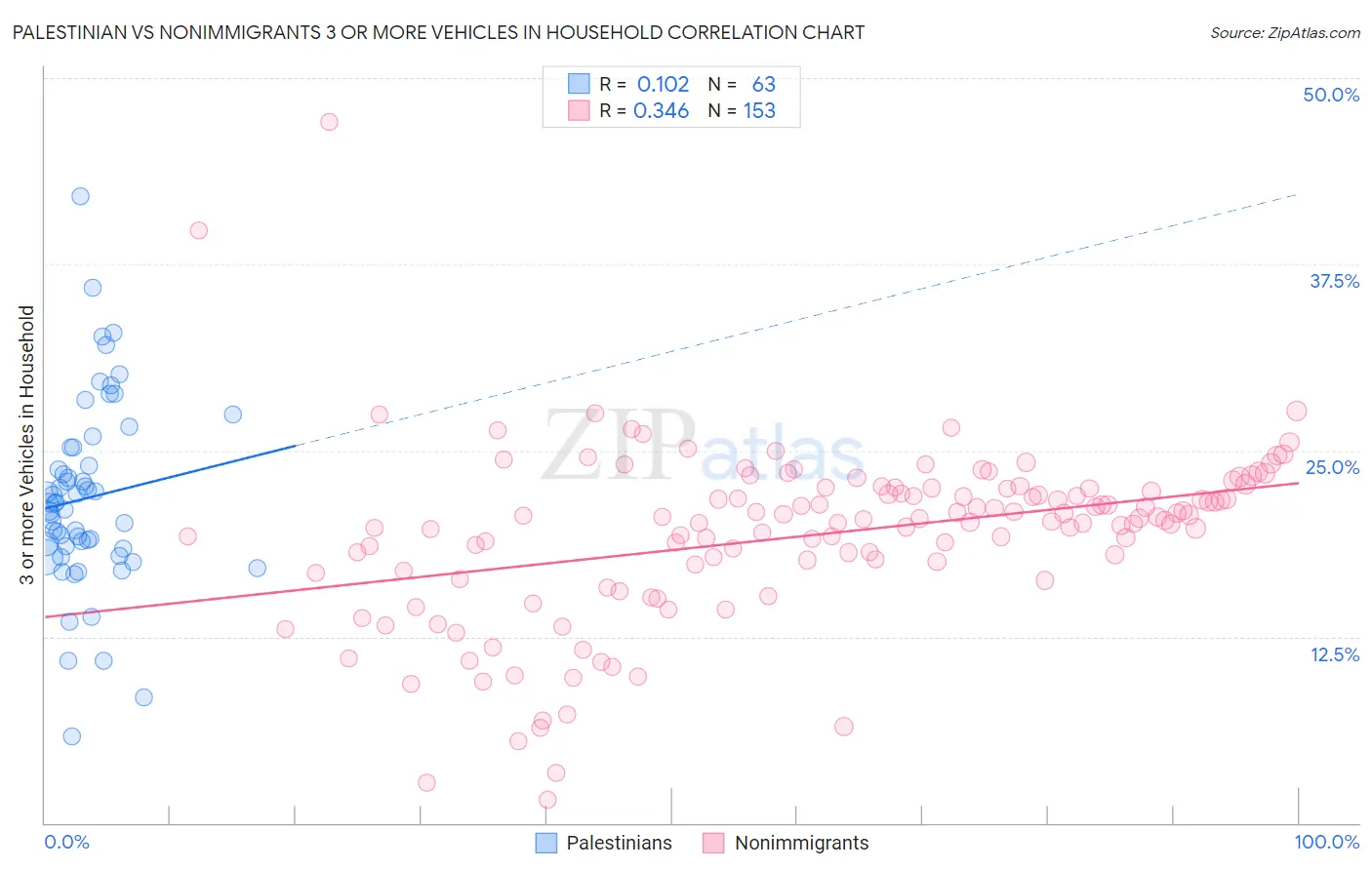 Palestinian vs Nonimmigrants 3 or more Vehicles in Household