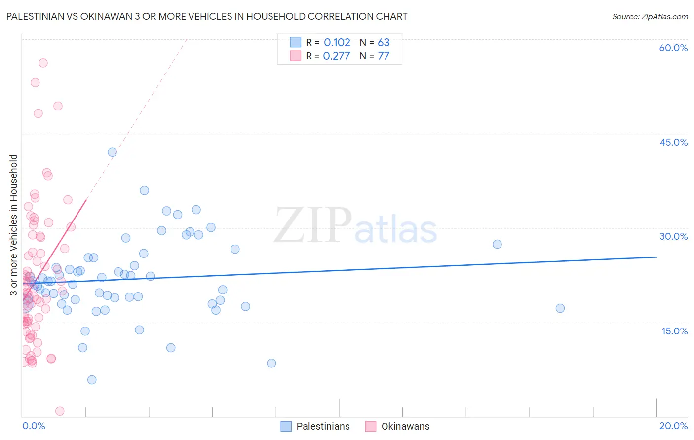 Palestinian vs Okinawan 3 or more Vehicles in Household