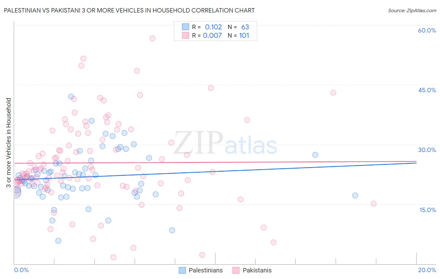 Palestinian vs Pakistani 3 or more Vehicles in Household