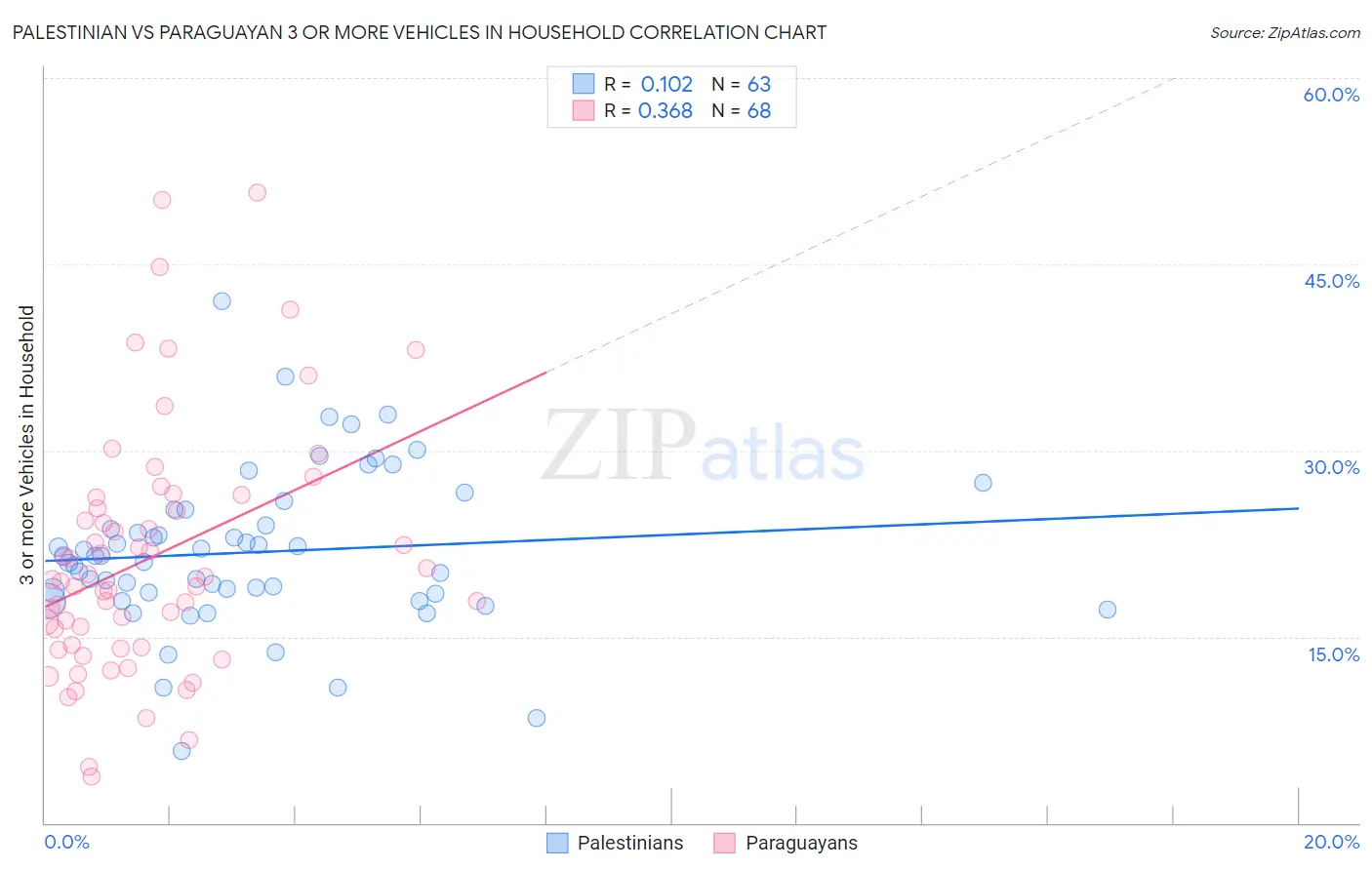 Palestinian vs Paraguayan 3 or more Vehicles in Household