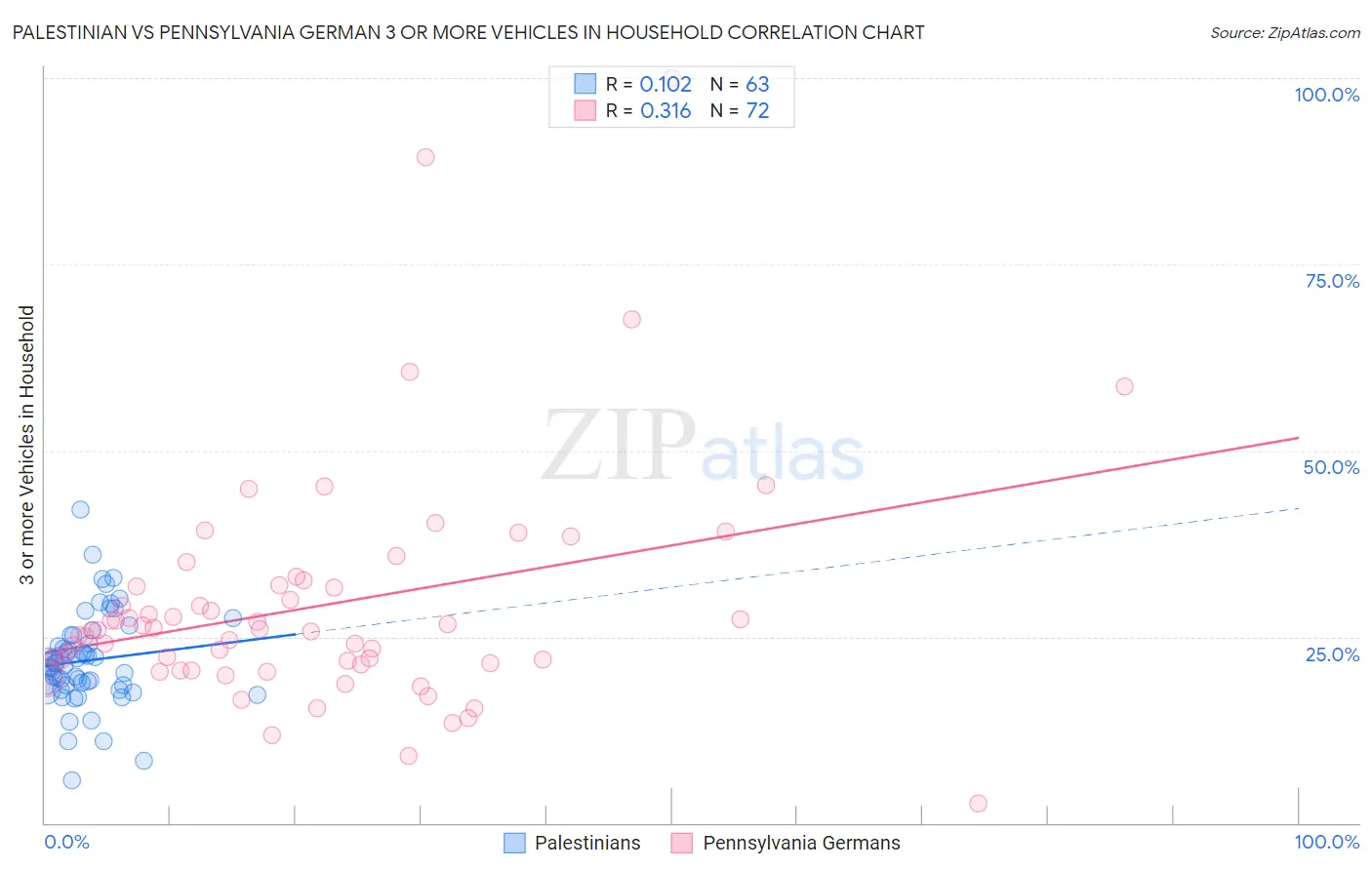 Palestinian vs Pennsylvania German 3 or more Vehicles in Household