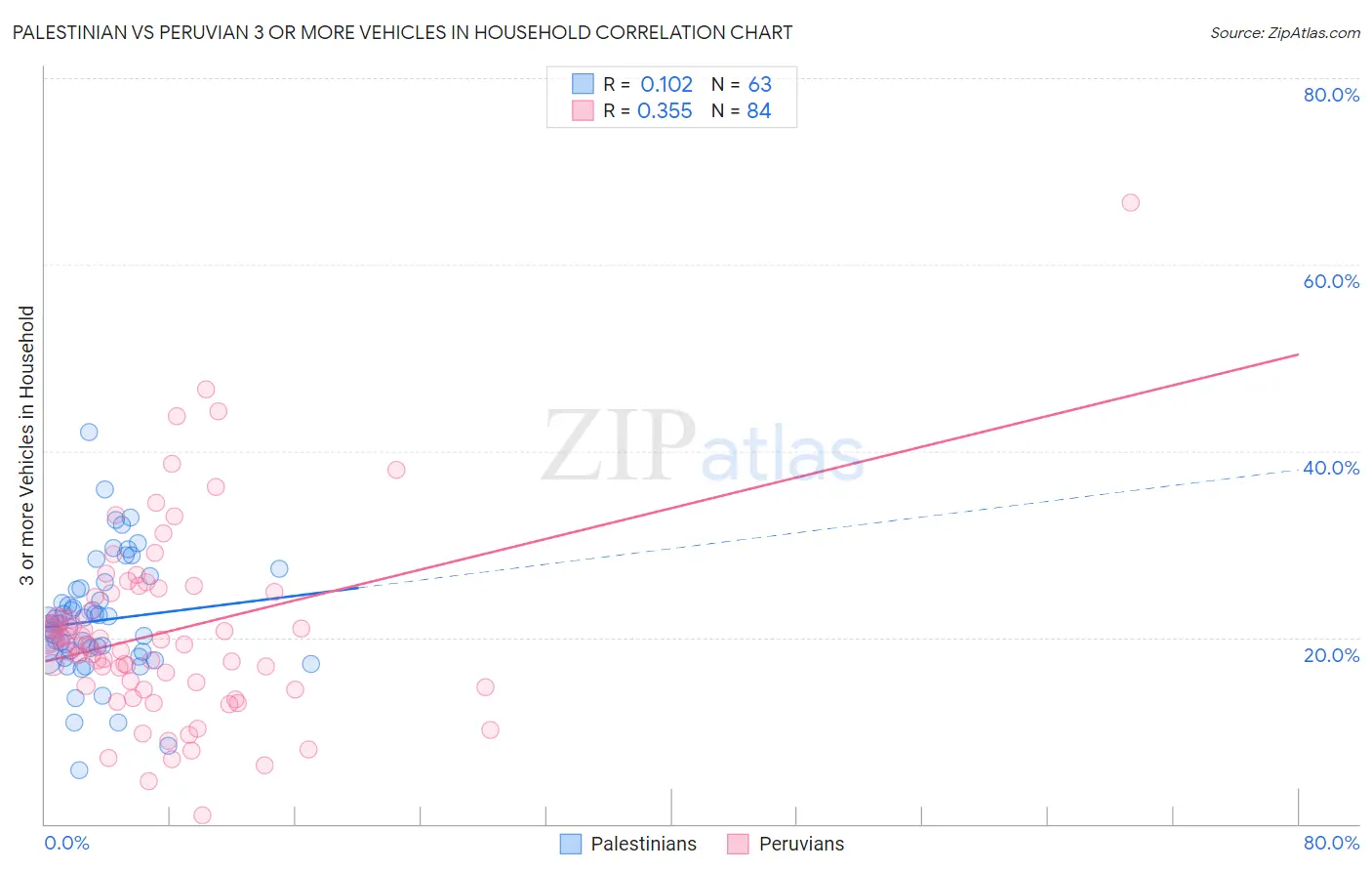 Palestinian vs Peruvian 3 or more Vehicles in Household