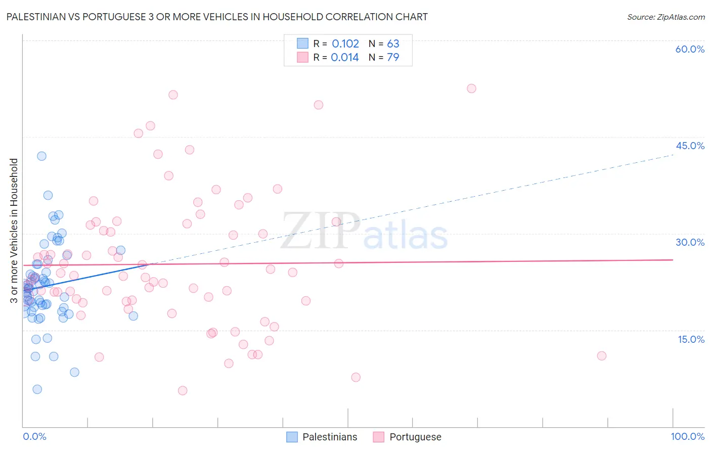 Palestinian vs Portuguese 3 or more Vehicles in Household
