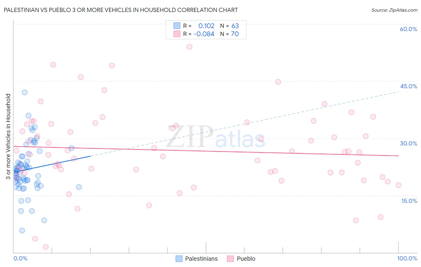 Palestinian vs Pueblo 3 or more Vehicles in Household