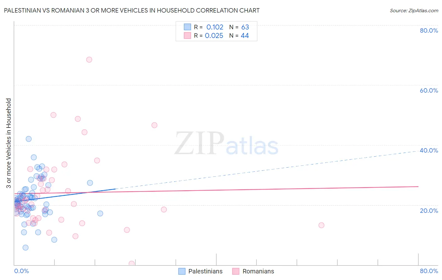 Palestinian vs Romanian 3 or more Vehicles in Household