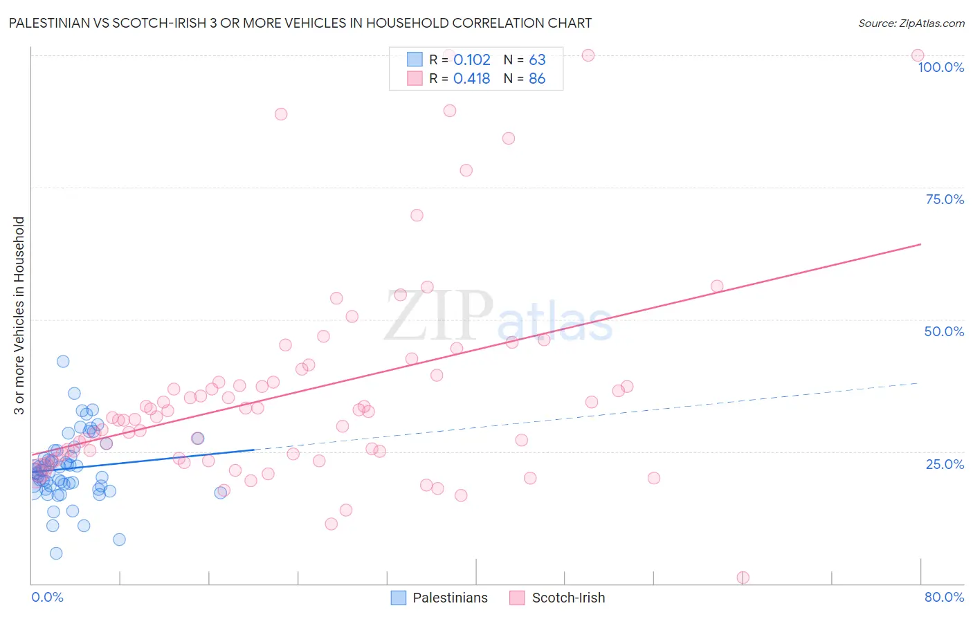 Palestinian vs Scotch-Irish 3 or more Vehicles in Household