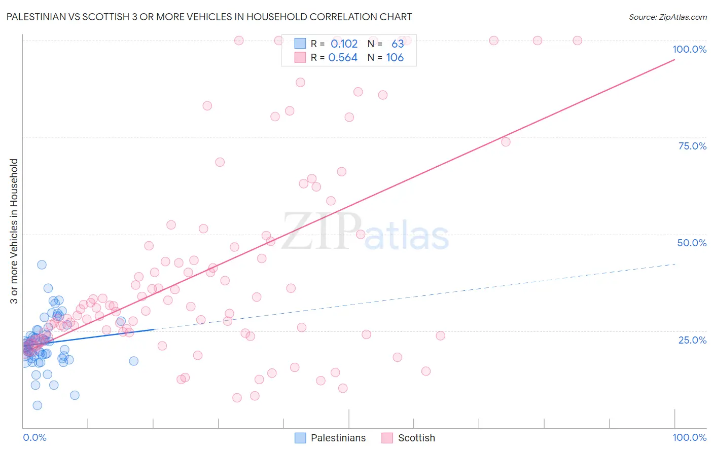 Palestinian vs Scottish 3 or more Vehicles in Household