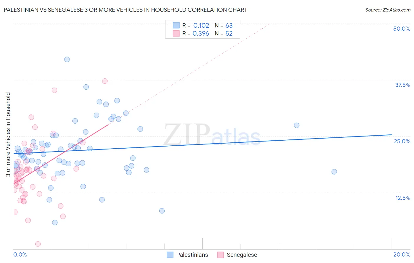 Palestinian vs Senegalese 3 or more Vehicles in Household