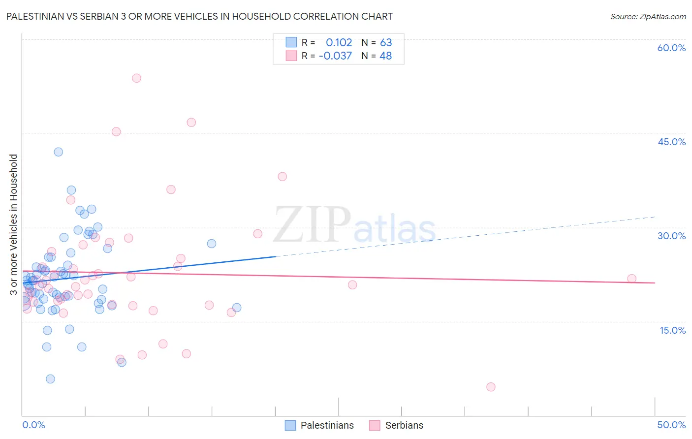 Palestinian vs Serbian 3 or more Vehicles in Household