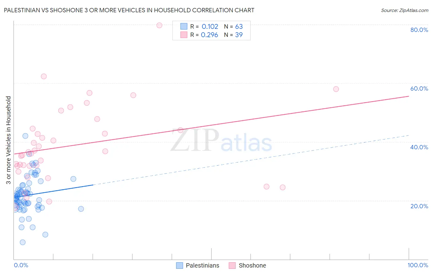 Palestinian vs Shoshone 3 or more Vehicles in Household