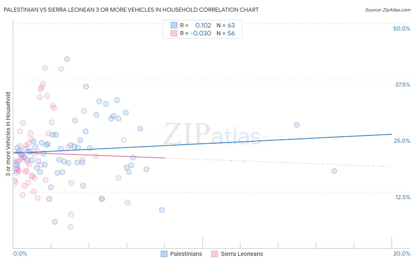 Palestinian vs Sierra Leonean 3 or more Vehicles in Household
