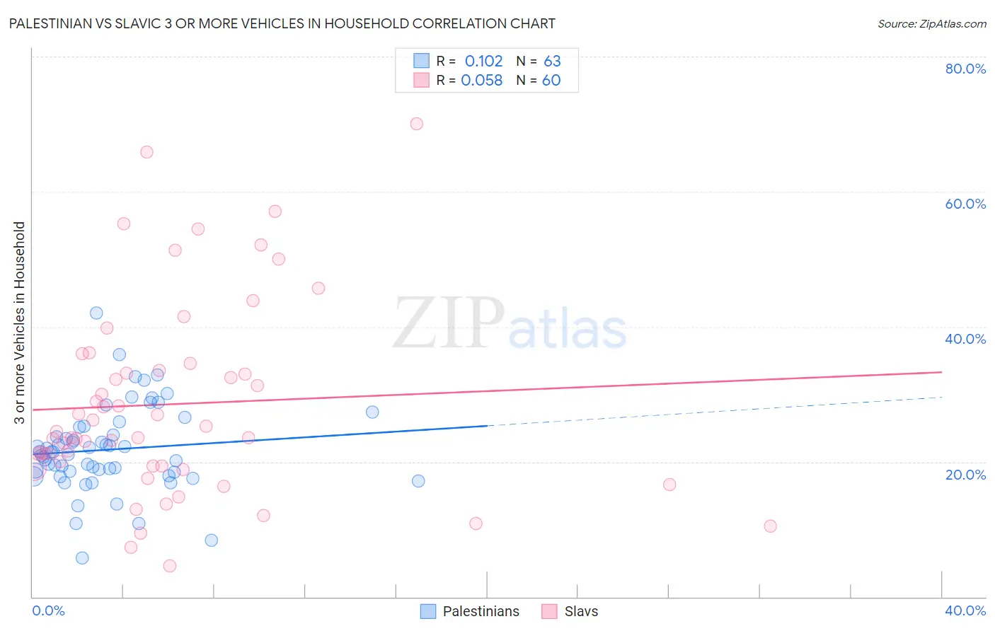 Palestinian vs Slavic 3 or more Vehicles in Household