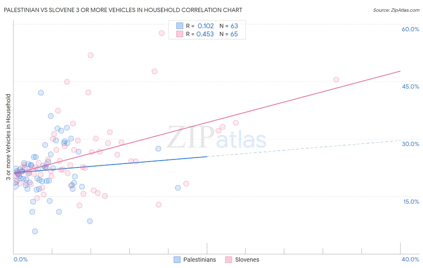 Palestinian vs Slovene 3 or more Vehicles in Household