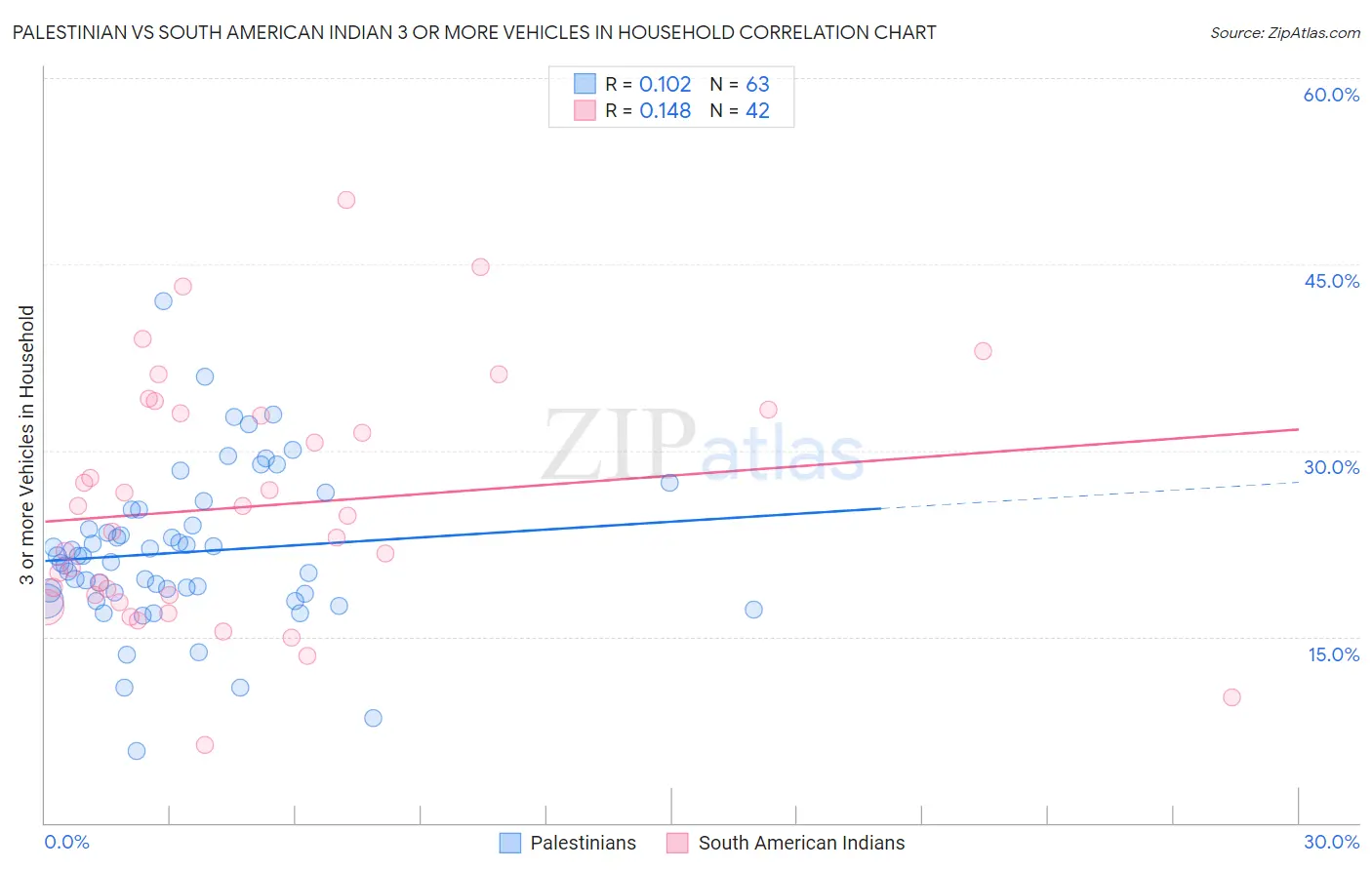 Palestinian vs South American Indian 3 or more Vehicles in Household