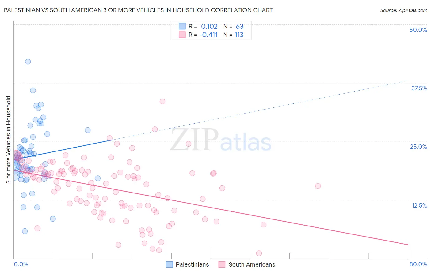 Palestinian vs South American 3 or more Vehicles in Household