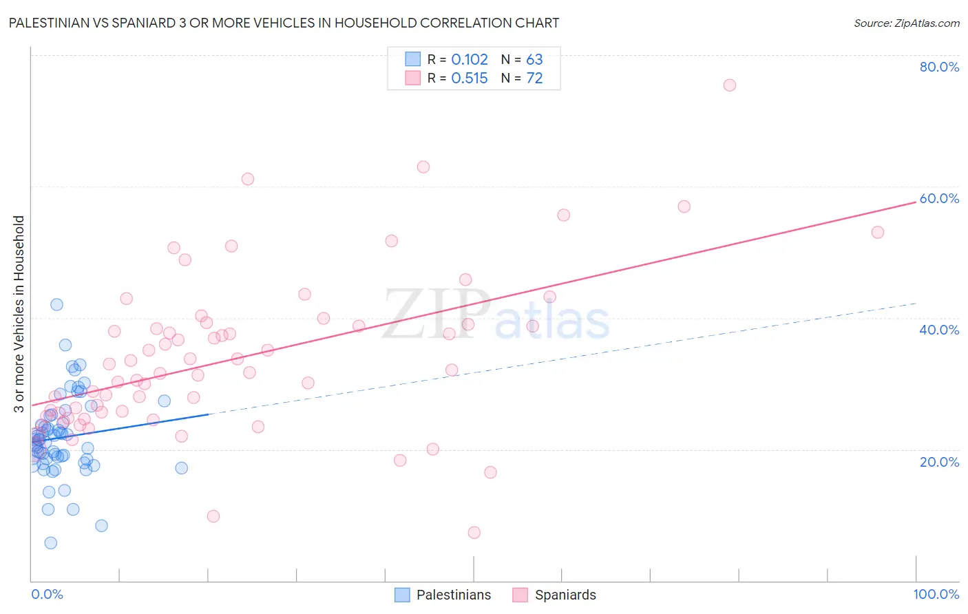 Palestinian vs Spaniard 3 or more Vehicles in Household