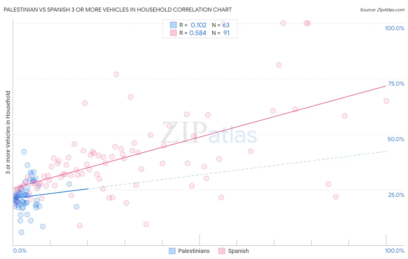 Palestinian vs Spanish 3 or more Vehicles in Household