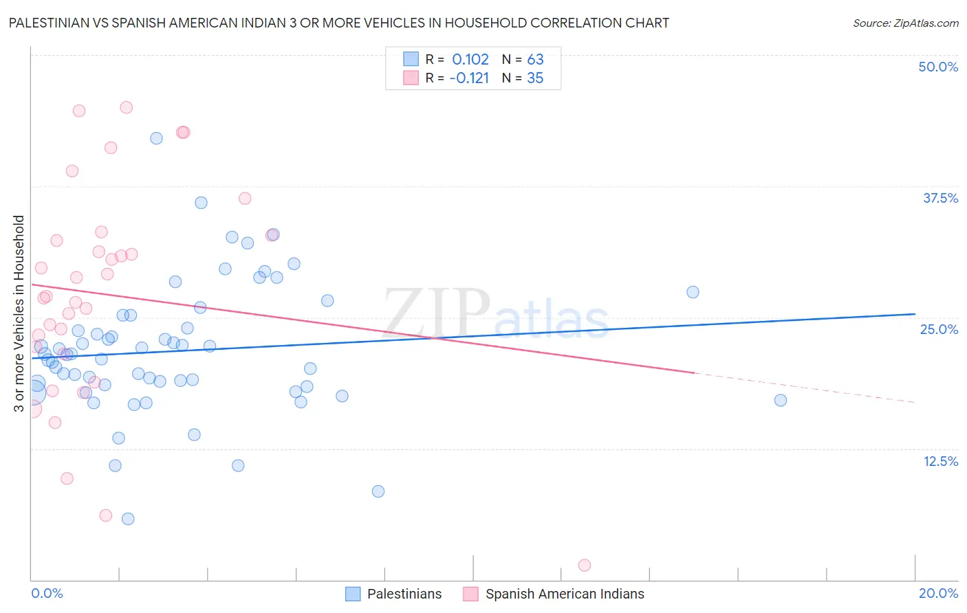 Palestinian vs Spanish American Indian 3 or more Vehicles in Household