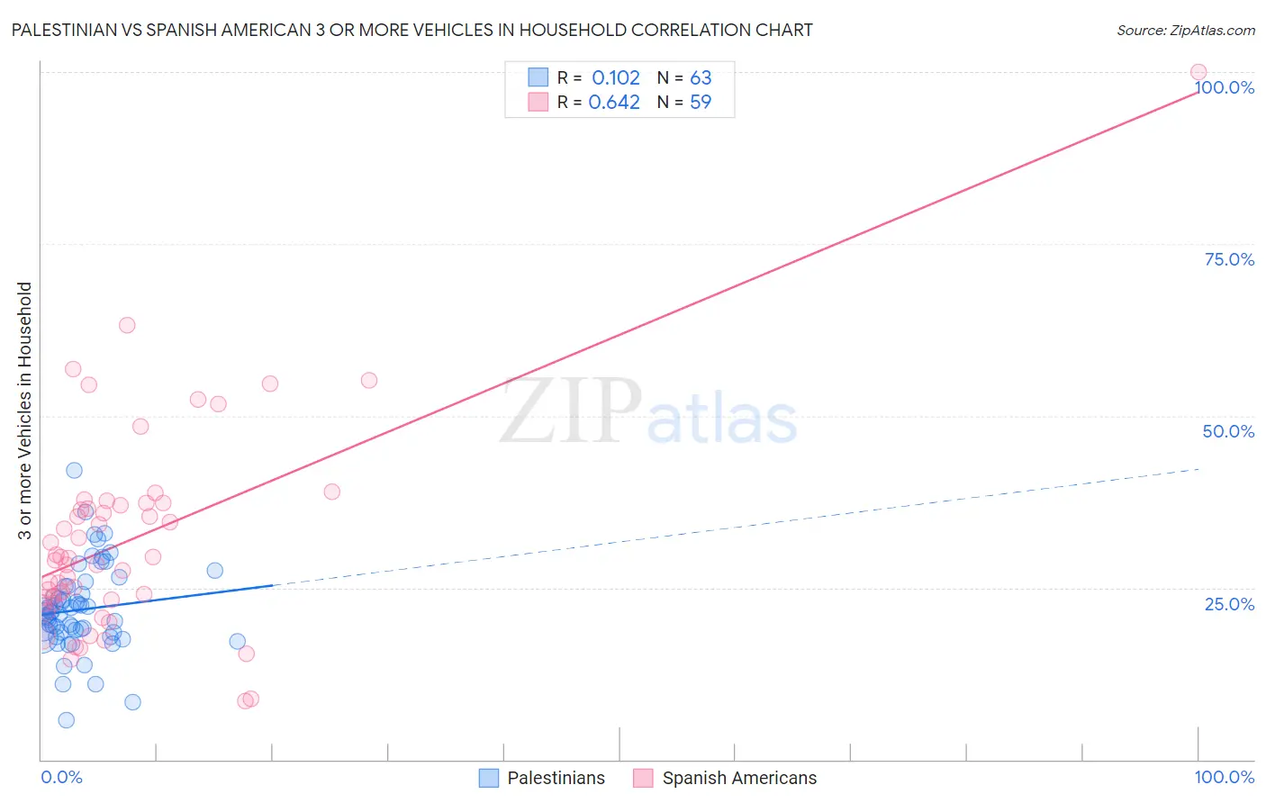 Palestinian vs Spanish American 3 or more Vehicles in Household