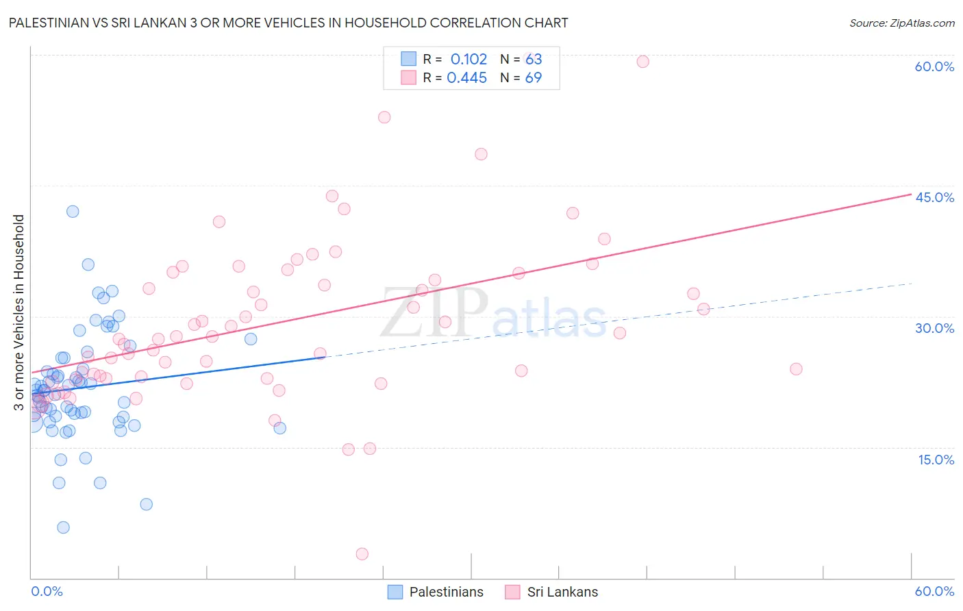 Palestinian vs Sri Lankan 3 or more Vehicles in Household