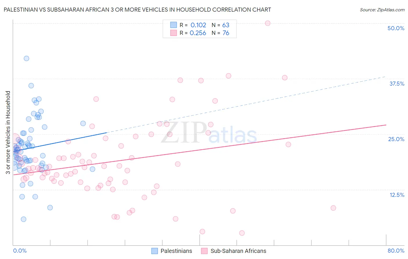 Palestinian vs Subsaharan African 3 or more Vehicles in Household