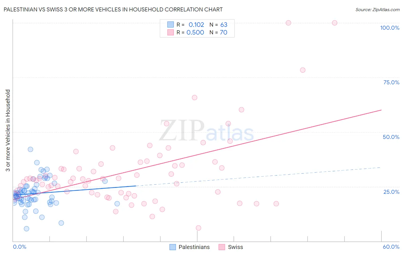 Palestinian vs Swiss 3 or more Vehicles in Household